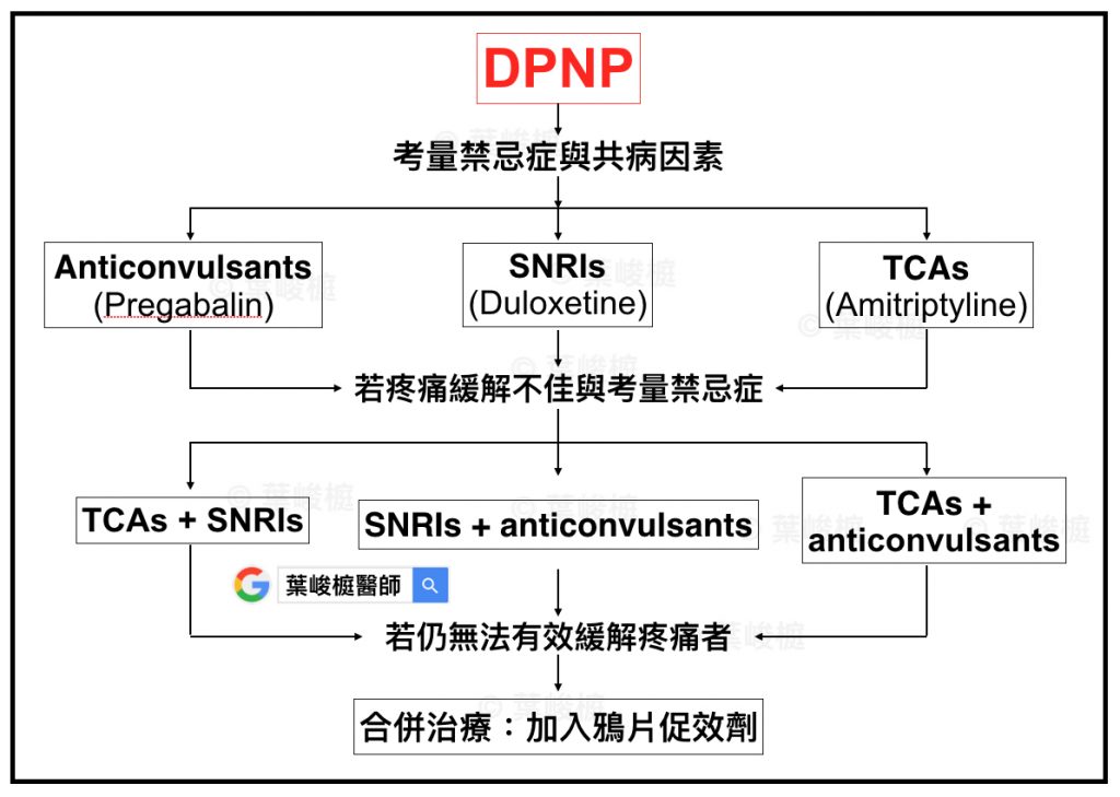 台灣糖尿病周邊神經病變臨床指引