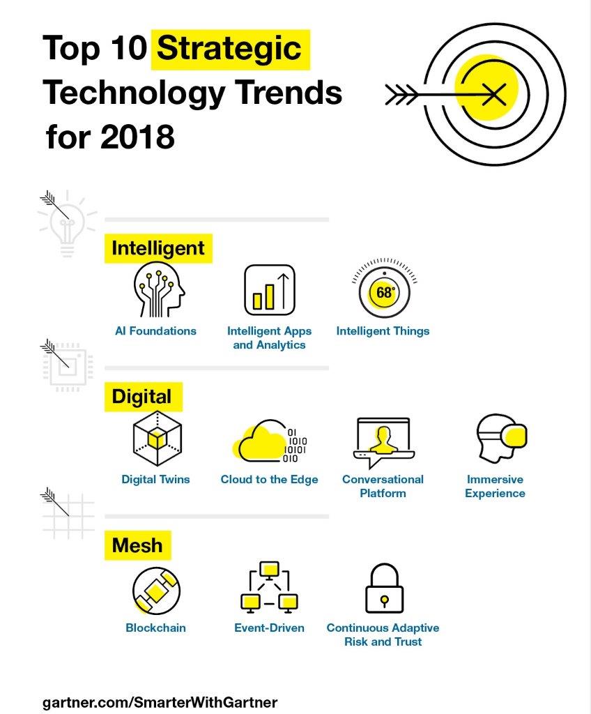 Gartner-Top-10-Strategic-Tech-Trends_2017_web | 葉峻榳醫師