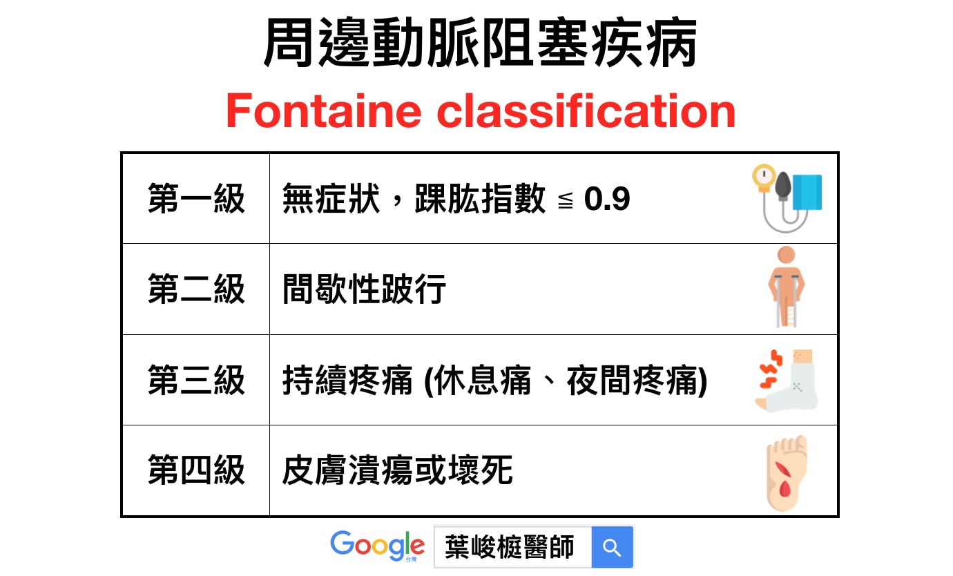 周邊動脈阻塞疾病 Fontaine classification